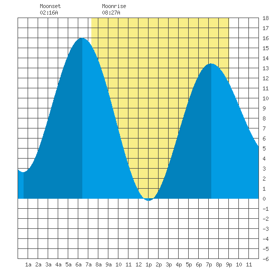 Snug Harbor tide chart for Tuesday, April 5, 2022