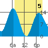Snug Harbor tide chart for Tuesday, April 5, 2022