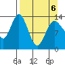 Snug Harbor tide chart for Wednesday, April 6, 2022