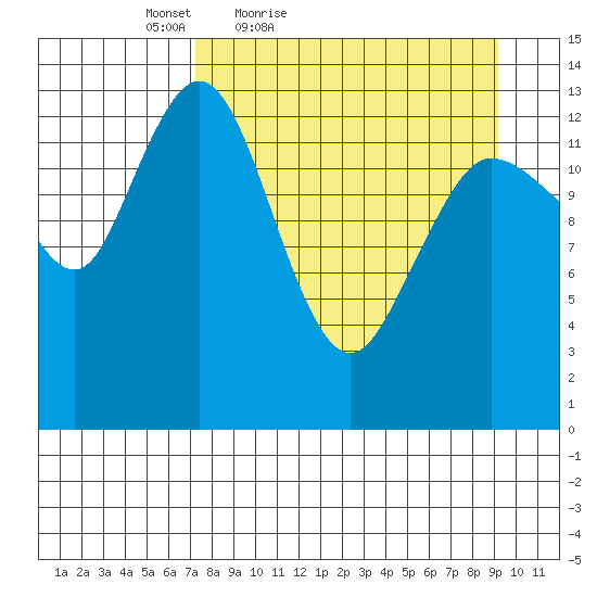 Snug Harbor tide chart for Thursday, April 7, 2022