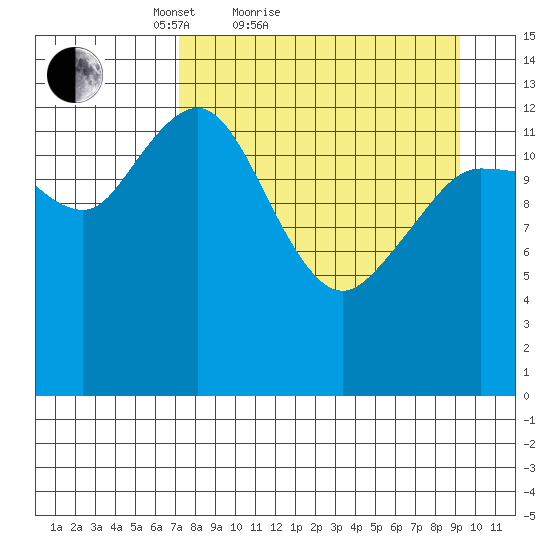 Snug Harbor tide chart for Friday, April 8, 2022