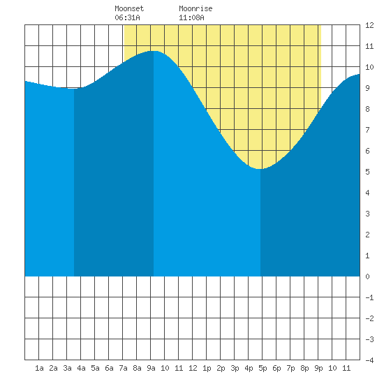 Snug Harbor tide chart for Saturday, April 9, 2022