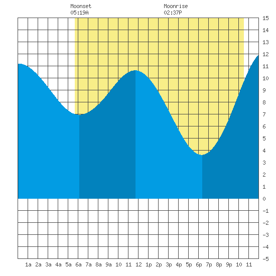 Snug Harbor tide chart for Tuesday, May 10, 2022