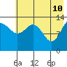 Snug Harbor tide chart for Tuesday, May 10, 2022