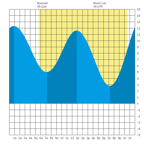 Snug Harbor tide chart for Wednesday, May 11, 2022