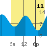 Snug Harbor tide chart for Wednesday, May 11, 2022