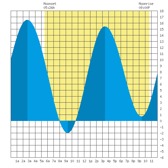 Snug Harbor tide chart for Saturday, May 14, 2022