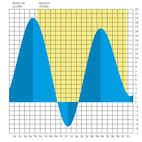 Snug Harbor tide chart for Tuesday, May 17, 2022