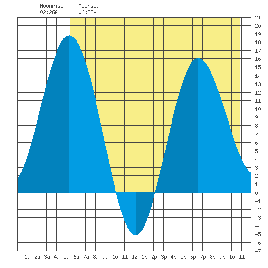 Snug Harbor tide chart for Wednesday, May 18, 2022