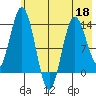 Snug Harbor tide chart for Wednesday, May 18, 2022