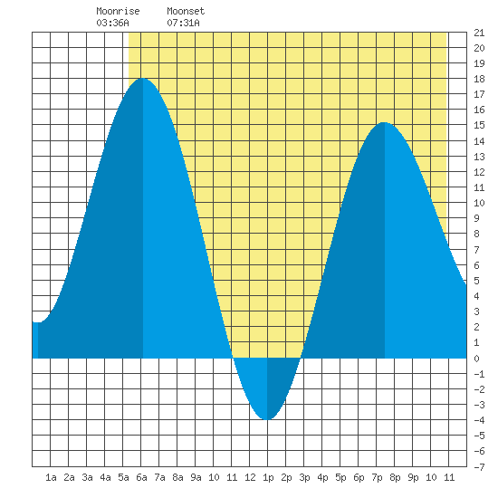Snug Harbor tide chart for Thursday, May 19, 2022