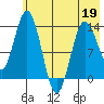 Snug Harbor tide chart for Thursday, May 19, 2022