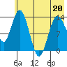 Snug Harbor tide chart for Friday, May 20, 2022
