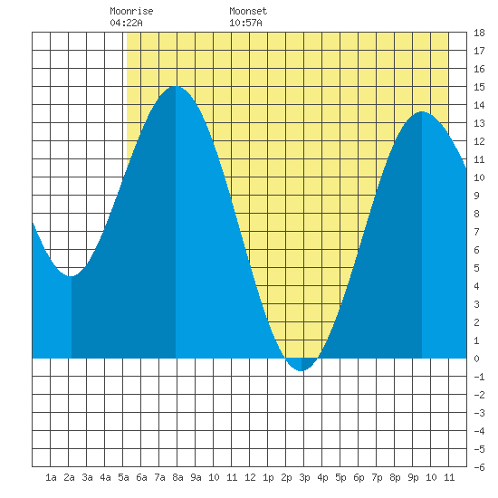 Snug Harbor tide chart for Saturday, May 21, 2022