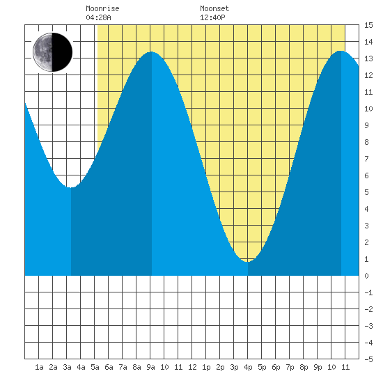 Snug Harbor tide chart for Sunday, May 22, 2022