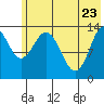 Snug Harbor tide chart for Monday, May 23, 2022