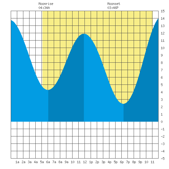 Snug Harbor tide chart for Tuesday, May 24, 2022