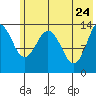Snug Harbor tide chart for Tuesday, May 24, 2022