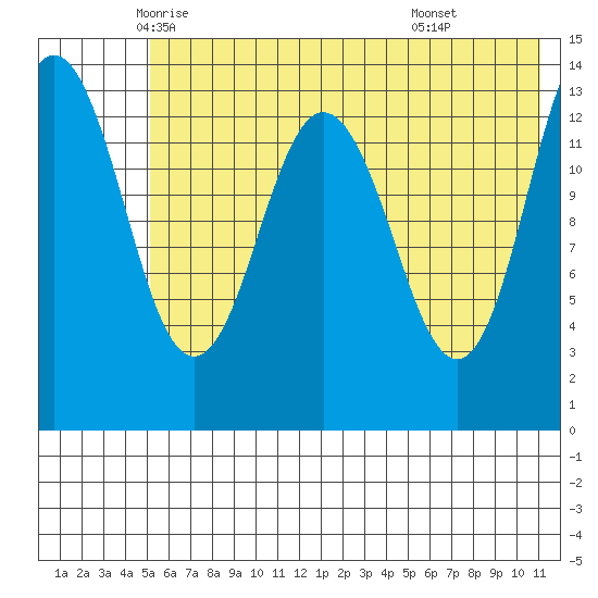 Snug Harbor tide chart for Wednesday, May 25, 2022