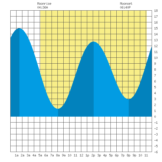 Snug Harbor tide chart for Thursday, May 26, 2022