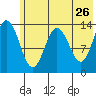 Snug Harbor tide chart for Thursday, May 26, 2022