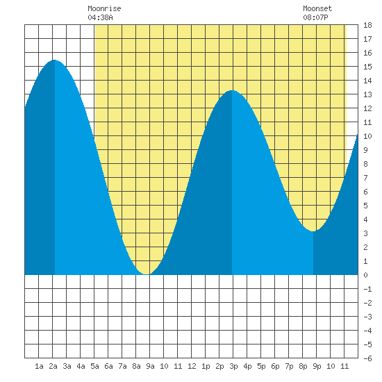 Snug Harbor tide chart for Friday, May 27, 2022