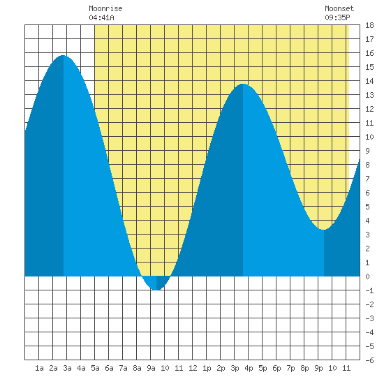 Snug Harbor tide chart for Saturday, May 28, 2022