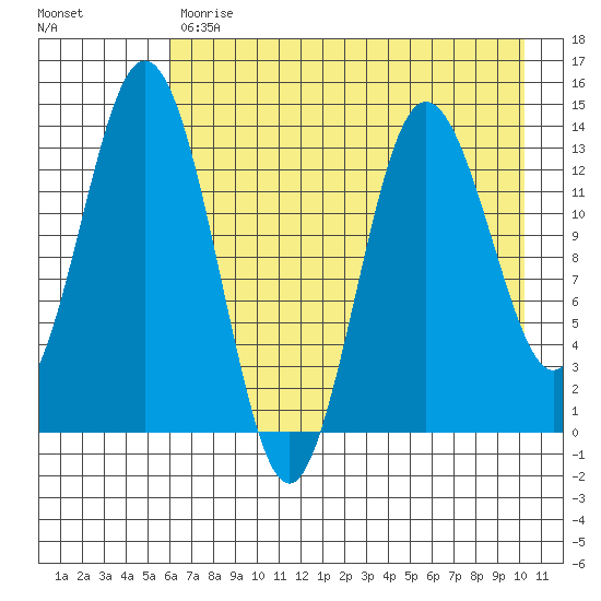 Snug Harbor tide chart for Monday, May 2, 2022