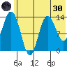 Snug Harbor tide chart for Monday, May 30, 2022