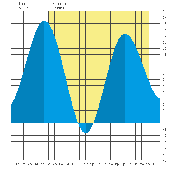 Snug Harbor tide chart for Tuesday, May 3, 2022