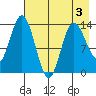 Snug Harbor tide chart for Tuesday, May 3, 2022