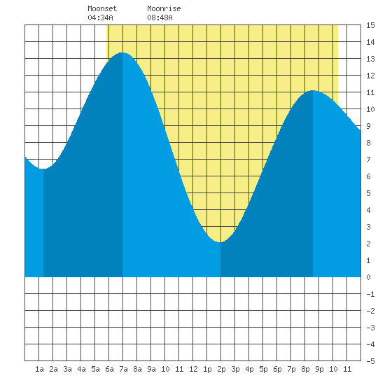 Snug Harbor tide chart for Friday, May 6, 2022
