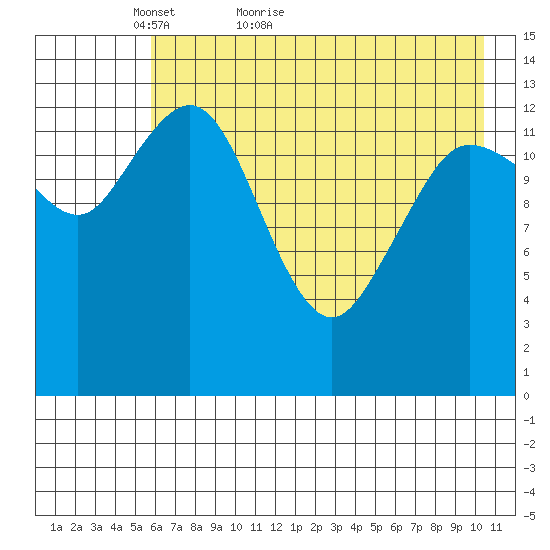 Snug Harbor tide chart for Saturday, May 7, 2022