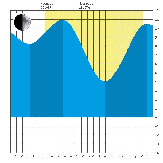 Snug Harbor tide chart for Sunday, May 8, 2022