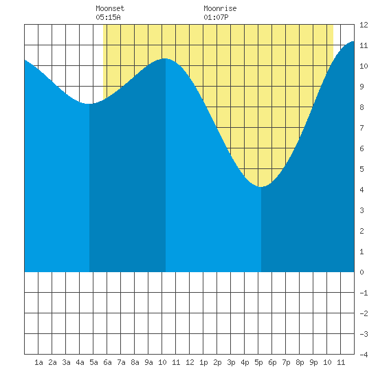 Snug Harbor tide chart for Monday, May 9, 2022