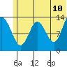 Snug Harbor tide chart for Friday, June 10, 2022