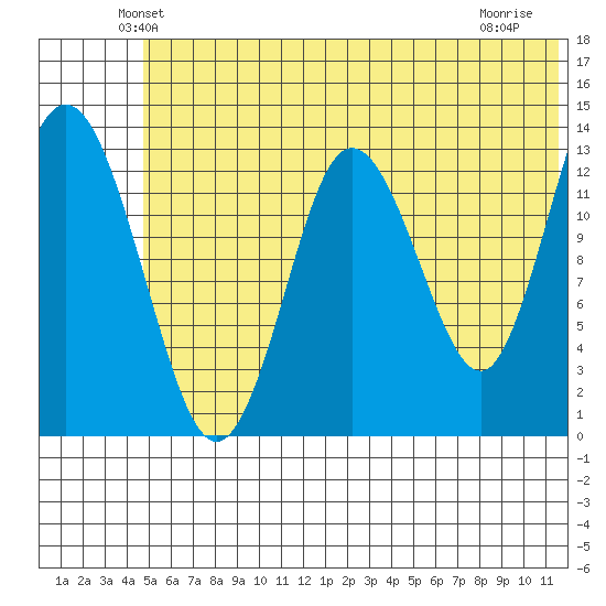 Snug Harbor tide chart for Saturday, June 11, 2022