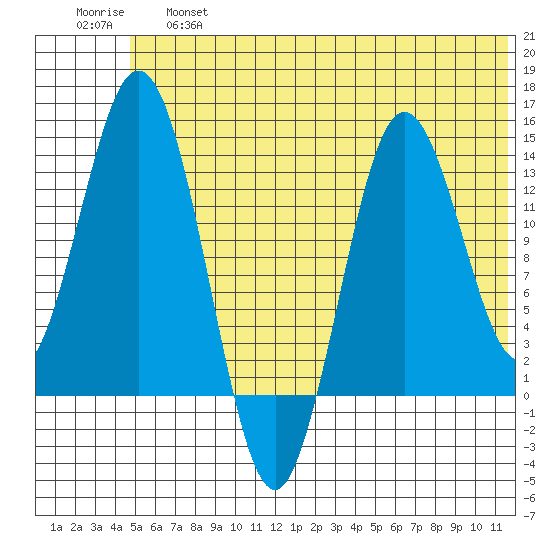 Snug Harbor tide chart for Thursday, June 16, 2022