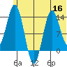 Snug Harbor tide chart for Thursday, June 16, 2022