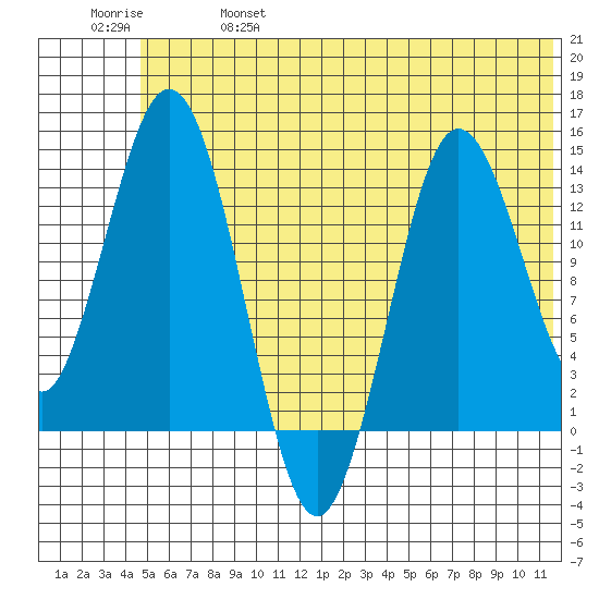 Snug Harbor tide chart for Friday, June 17, 2022