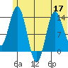 Snug Harbor tide chart for Friday, June 17, 2022