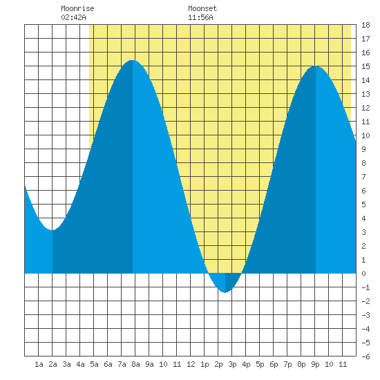 Snug Harbor tide chart for Sunday, June 19, 2022