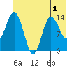 Snug Harbor tide chart for Wednesday, June 1, 2022
