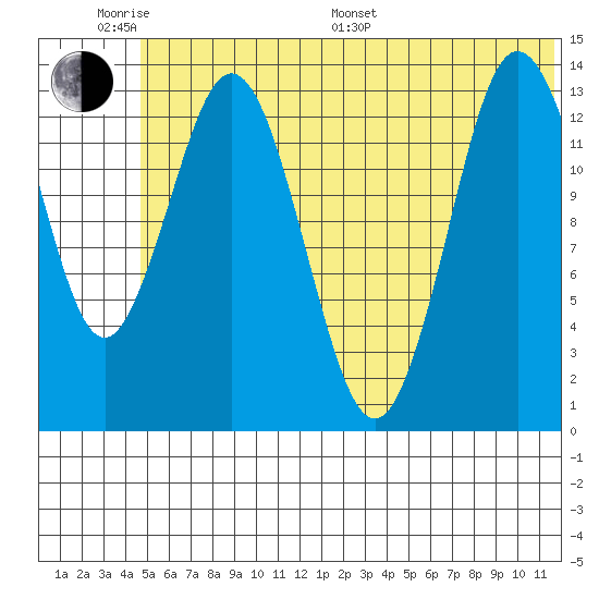 Snug Harbor tide chart for Monday, June 20, 2022