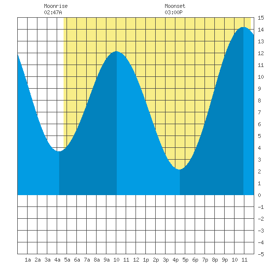 Snug Harbor tide chart for Tuesday, June 21, 2022