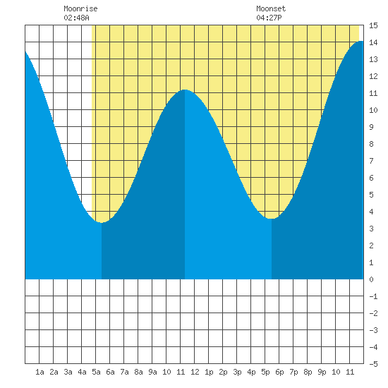 Snug Harbor tide chart for Wednesday, June 22, 2022