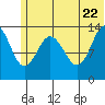 Snug Harbor tide chart for Wednesday, June 22, 2022