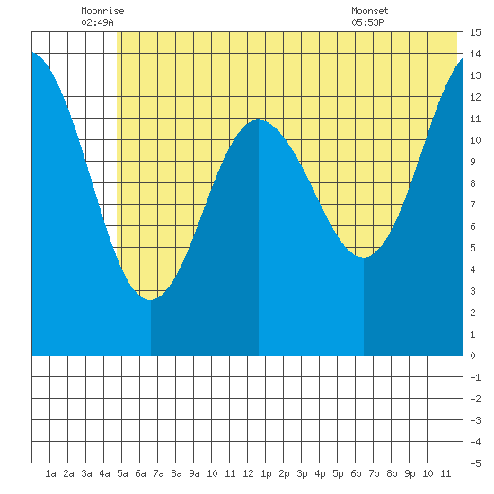 Snug Harbor tide chart for Thursday, June 23, 2022
