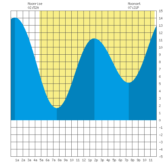 Snug Harbor tide chart for Friday, June 24, 2022