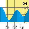 Snug Harbor tide chart for Friday, June 24, 2022